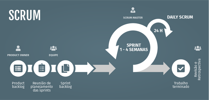 O Scrum é uma metodologia ágil de gerenciamento de projetos que enfatiza a colaboração, a adaptação e a entrega incremental de valor. É baseado em ciclos de trabalho chamados de sprints, nos quais as equipes se organizam em torno de metas específicas