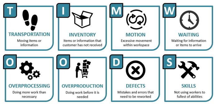 os “7 tipos de desperdícios” que podem ocorrer cotidianamente numa empresa. Trata-se de um conceito pioneiramente desenvolvido por Taiichi Ohno (1912-1990), um dos principais executivos da trajetória da Toyota, considerado um dos criadores do inovado