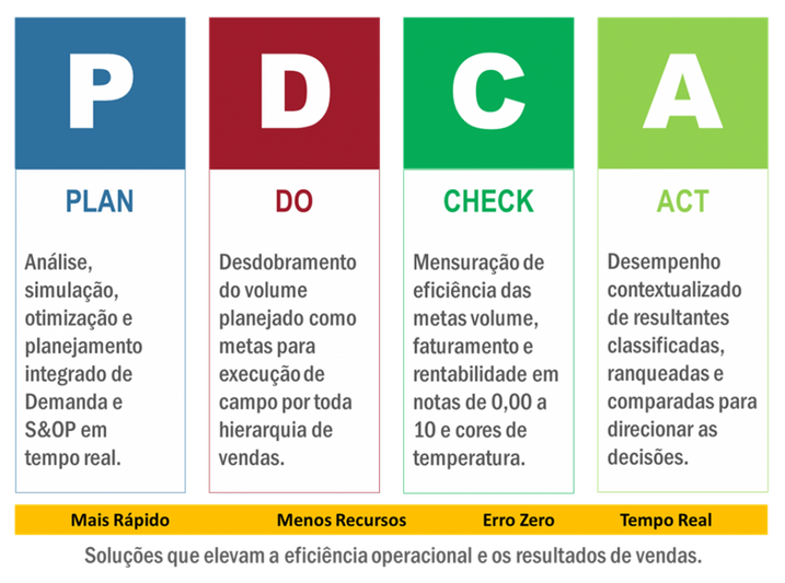 você colocar em prática o PDCA O ciclo PDCA pode ser aplicado sucessivas vezes  É bem fácil conhecer as fases do ciclo, pois elas representam as iniciais em inglês do método. Sendo assim, confira as etapas abaixo. Planejamento Execução Check Ação 